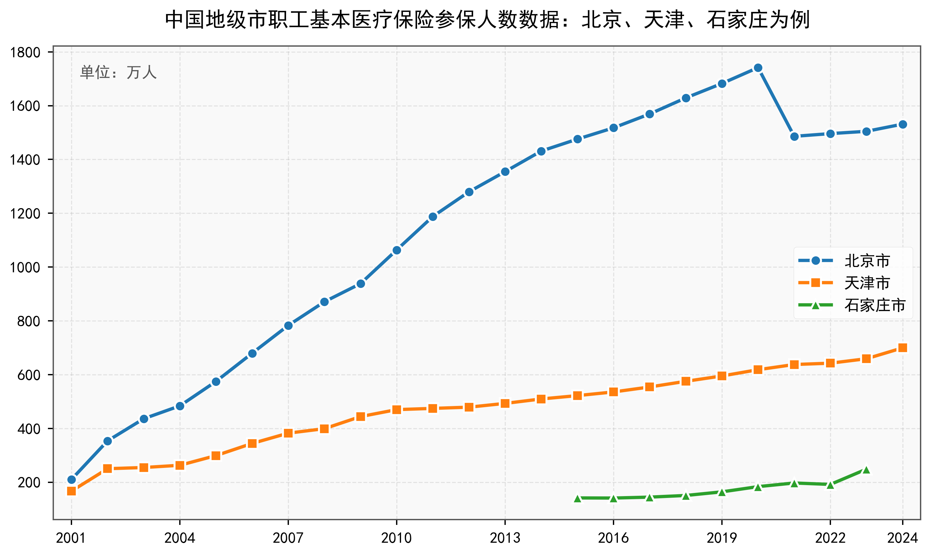 中国地级市职工基本医疗保险参保人数数据：2000-2024年